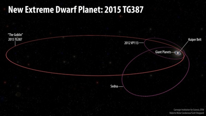 Introducing ‘The Goblin’: A new, distant dwarf planet bolsters evidence for Planet X