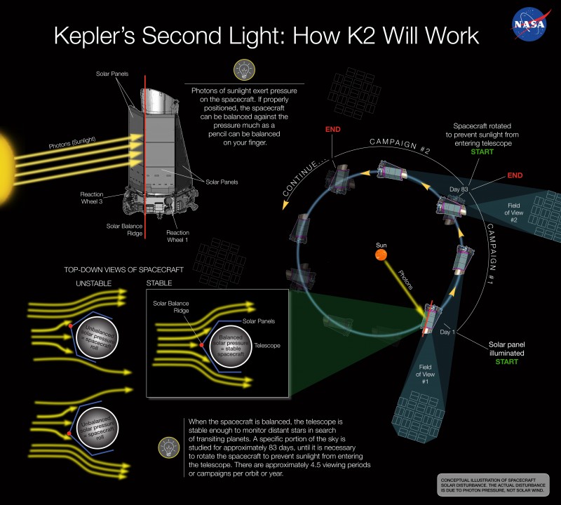 NASA's K2 mission: The Kepler Space Telescope's Second Chance to Shine
